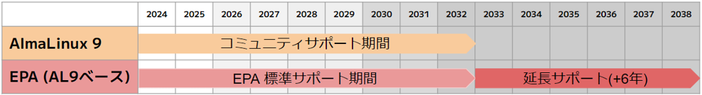 Enterprise Pack for AlmaLinux サポート期間