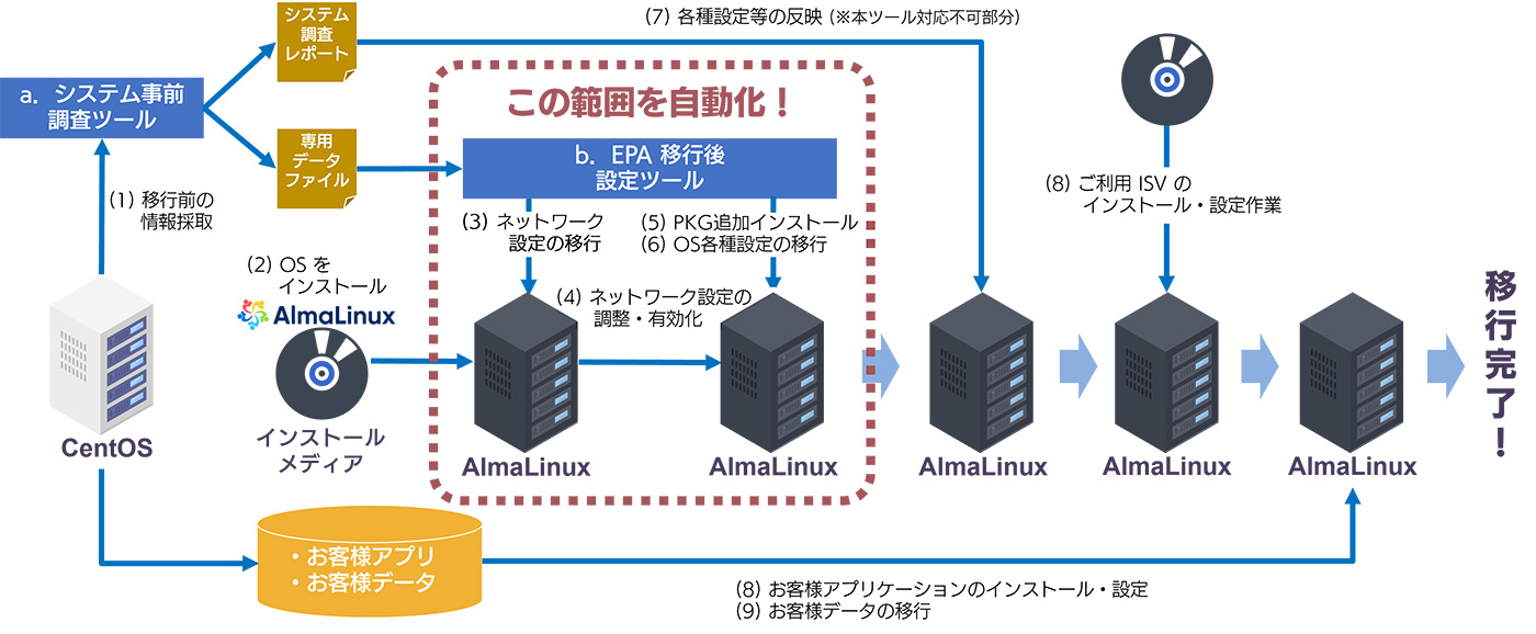 EPA移行後設定ツール