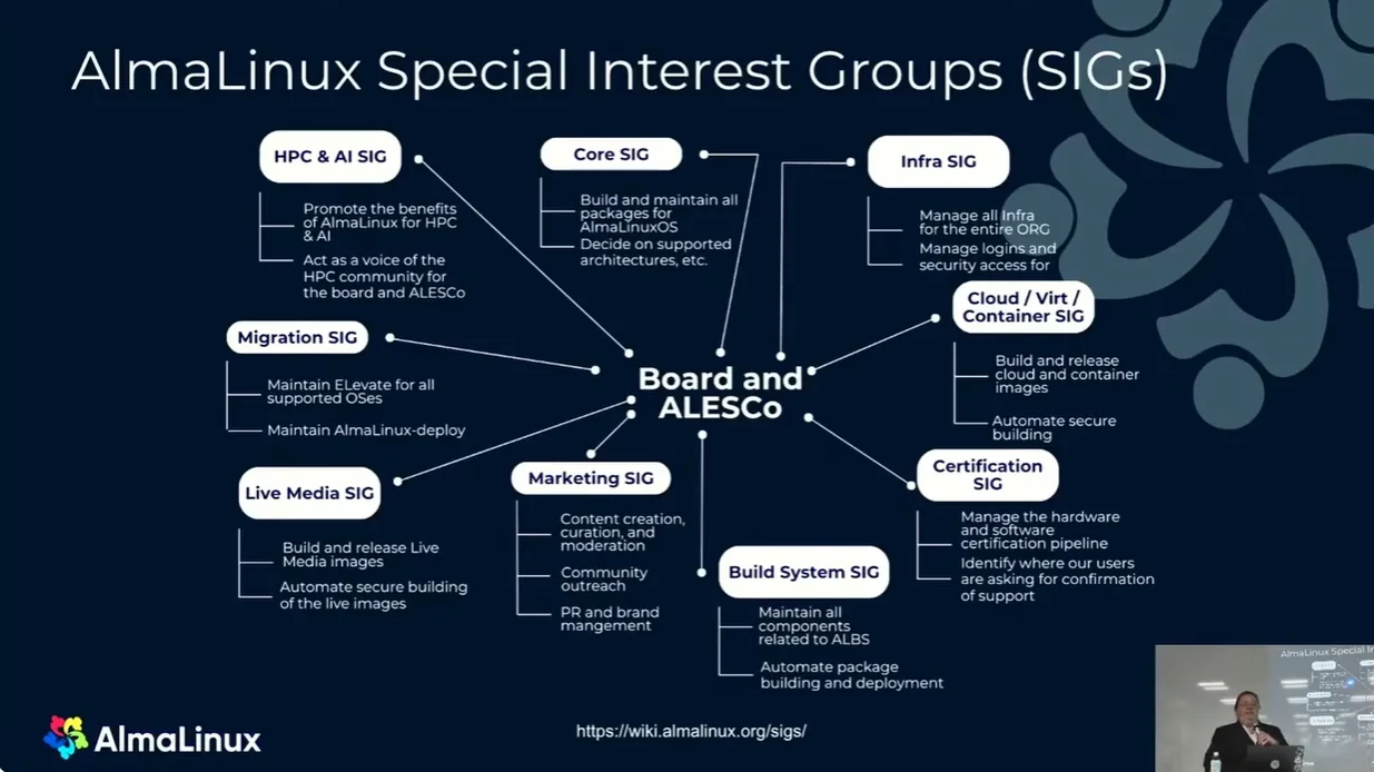 AlmaLinux Special Interest Groups
