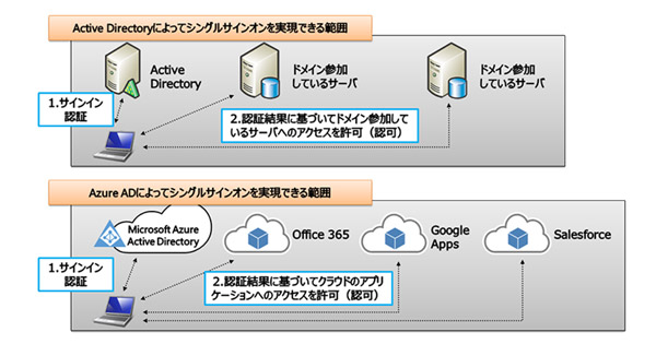 クラウドサービス利用時における認証の課題解決 Blog サイバートラスト