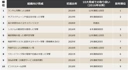 IPA 発表「情報セキュリティ10大脅威2026」で AI の利用をめぐるサイバーリスクが初選出