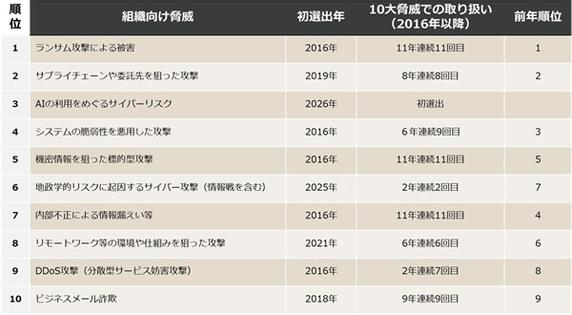 IPA 発表「情報セキュリティ10大脅威2026」で AI の利用をめぐるサイバーリスクが初選出