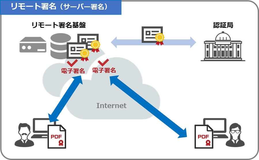 電子契約におけるリモート署名のメリット Blog サイバートラスト