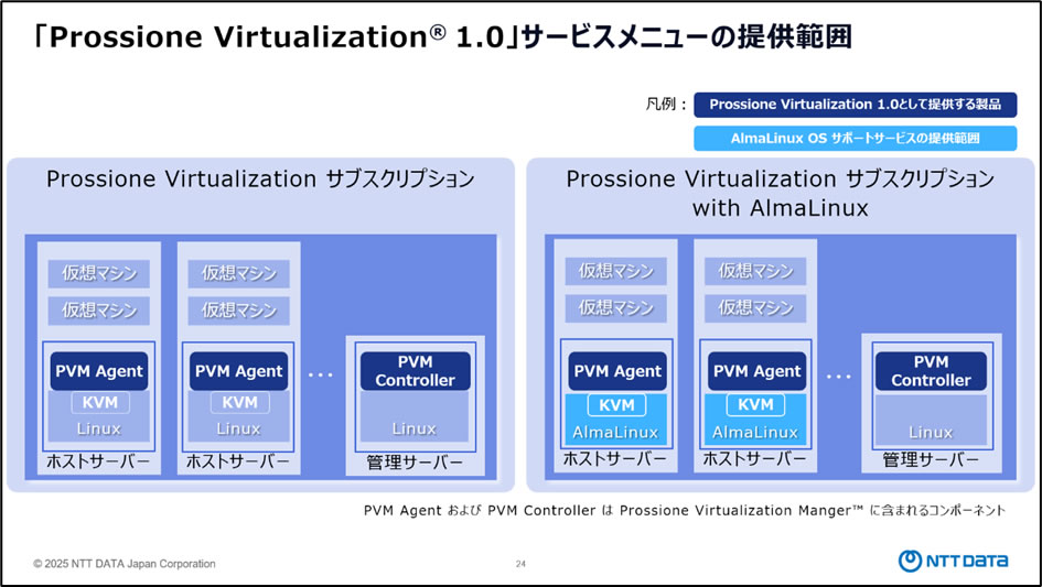 「Prossione Virtualization」サービスメニューの提供範囲