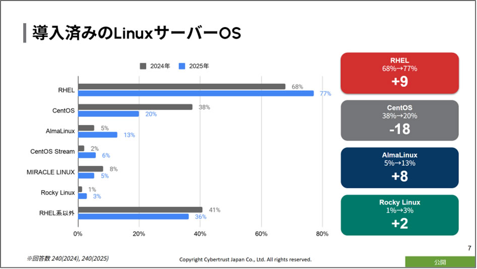  導入済みの Linux サーバー OS のグラフ 