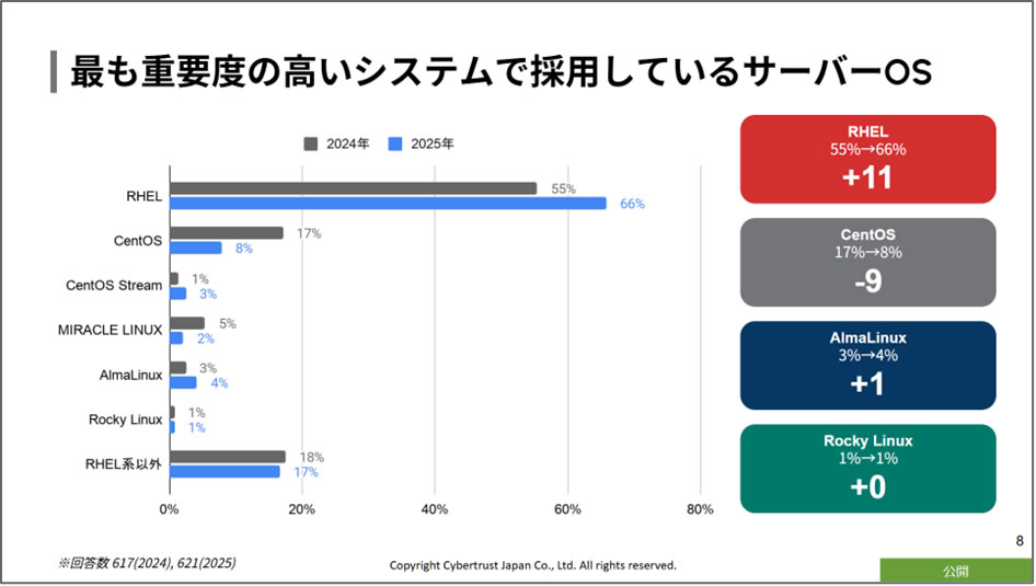  最も重要度の高いシステムで採用しているサーバー OS のグラフ 