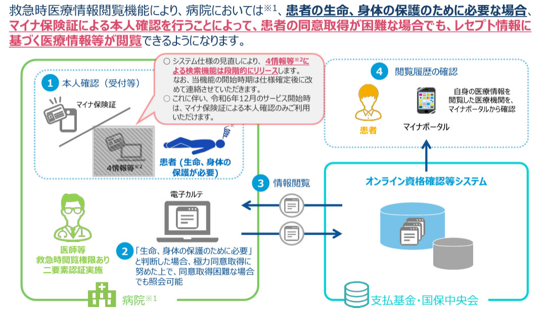  救急時医療情報閲覧概要案内の画像 