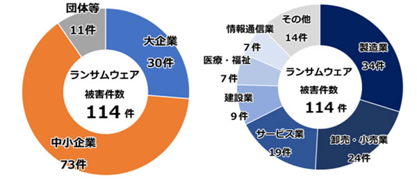  ランサムウェアの被害件数のグラフ 