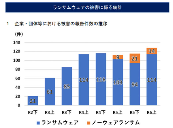  企業・団体等における被害の報告件数の推移 