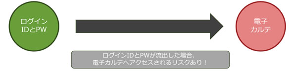  ログイン ID とパスワードの単一要素認証のイメージ図 