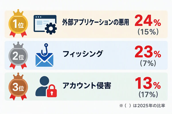 侵入経路のランキング