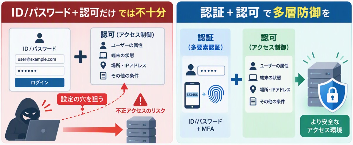 ID/パスワード＋認可だけでは不十分。認証＋認可で多層防御を