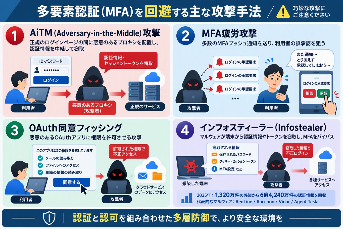 多要素認証を回避する主な攻撃手段