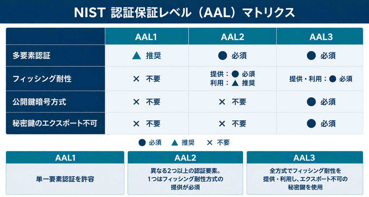 NIST認証保証レベル（AAL）マトリクス