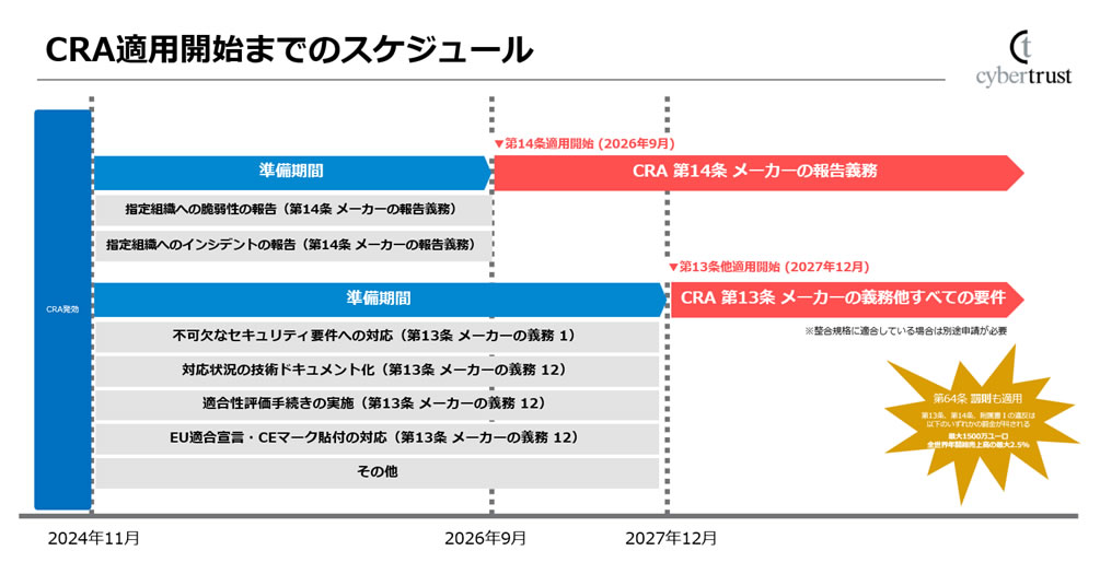 CRA 適用開始までのスケジュール 