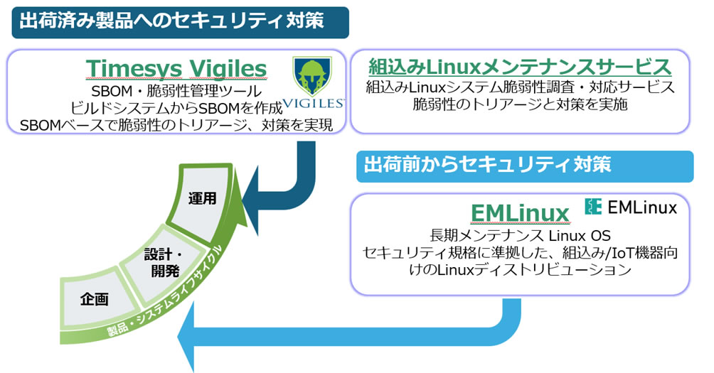  出荷済み製品へのセキュリティ対策 