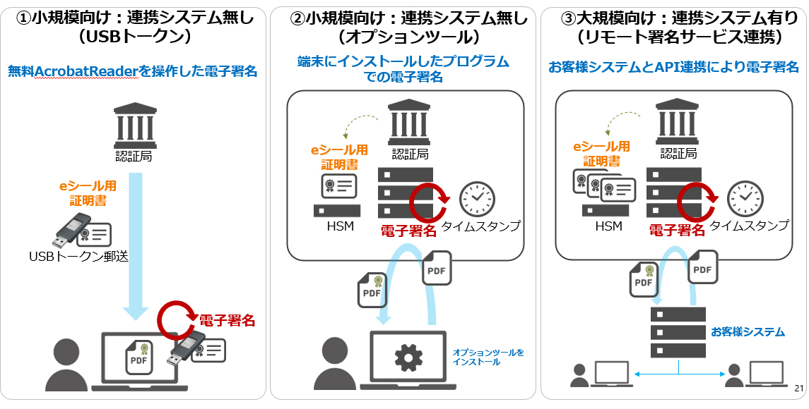 小規模向け:連携システムなし(USBトークン)、小規模向け:連携システムなし(オプションツール)、大規模向け:連携システムあり(リモート署名サービス連携)の3つのパターンを用意しています。