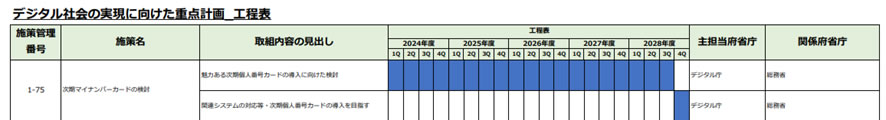 「デジタル社会の実現に向けた重点計画」の「工程表」No.1-75