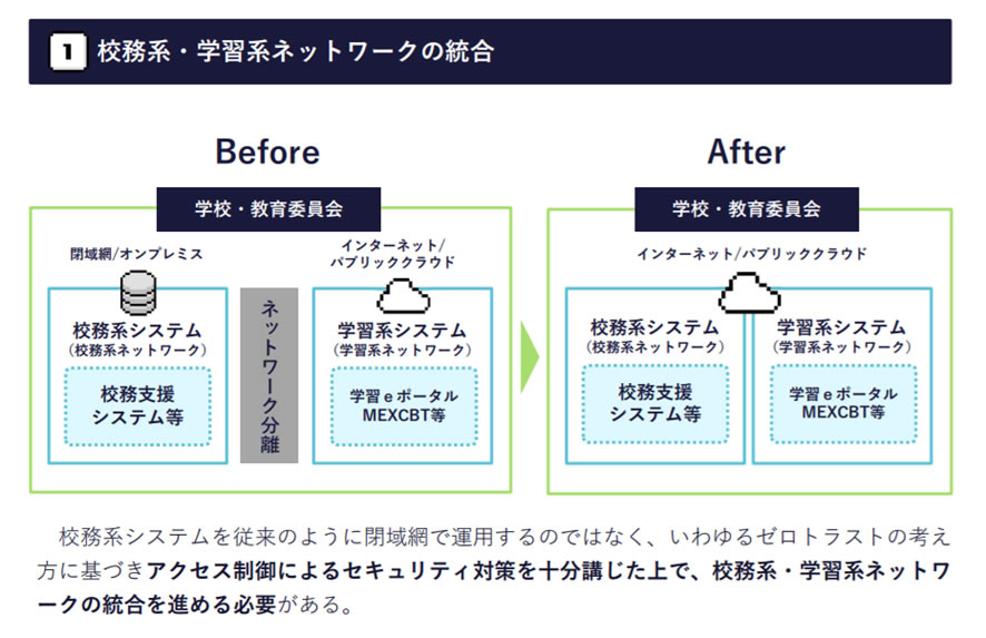  校務系と学習系ネットワークの統合 