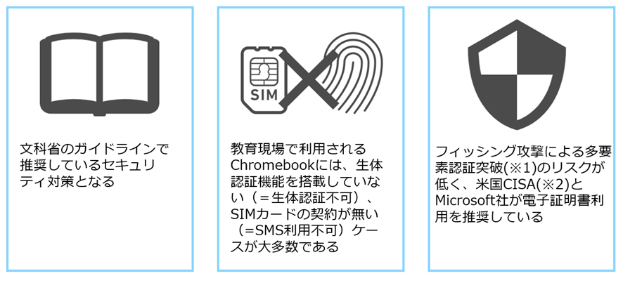 （1）文科省のガイドラインで推奨しているセキュリティ対策となる（2）教育現場で利用される Chromebook には、生体認証機能を搭載していない、SIM カードの契約がないケースが大多数である（3）フィッシング攻撃による多要素認証突破のリスクが低く、米国 CISA と Microsoft が電子証明書利用を推奨している 