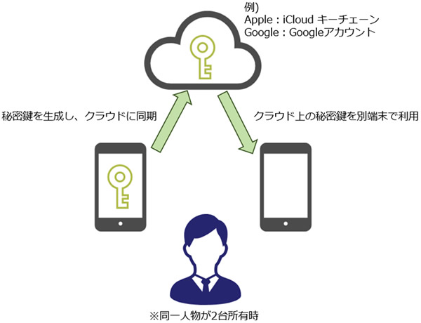  パスキーは秘密鍵をクラウドを介して複数端末で扱うことができる 