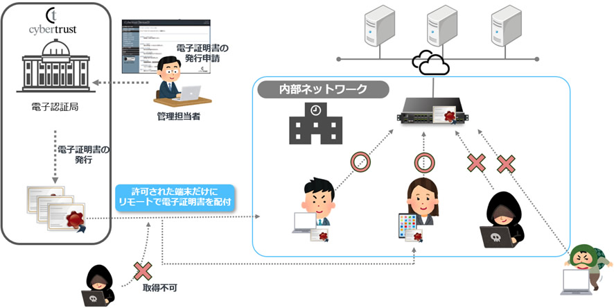  デバイス ID の運用イメージ 