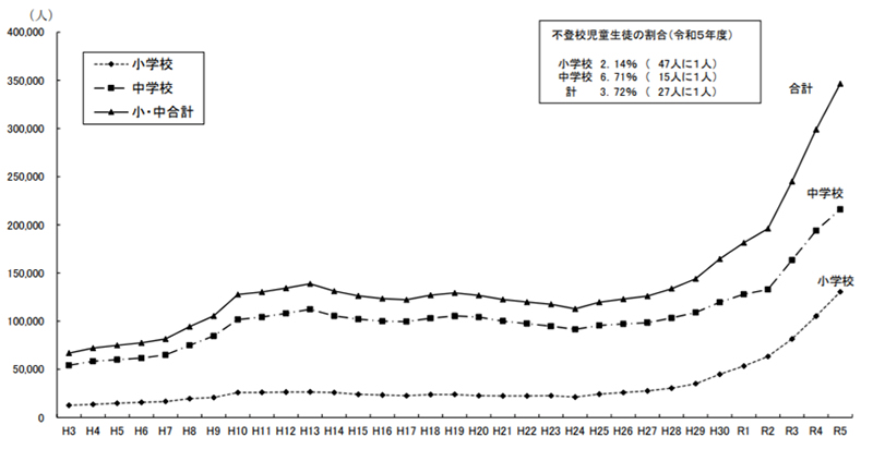  不登校児童生徒の割合のグラフ 