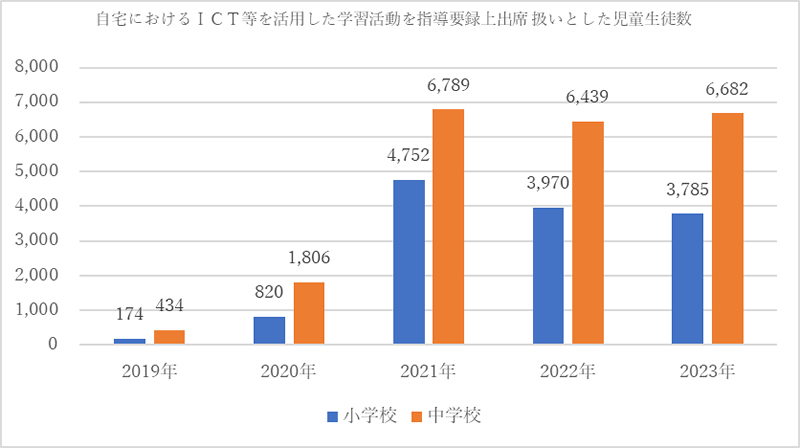  自宅における ICT 等を活用した学習活動を指導要録上出席扱いとした児童生徒数のグラフ 