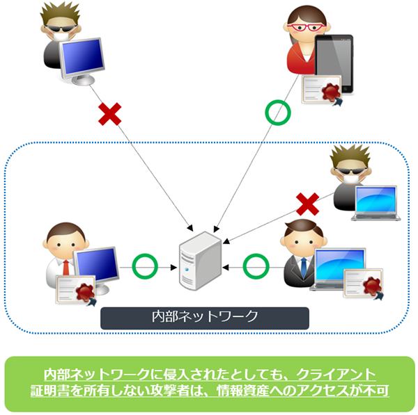  内部ネットワークに侵入されたとしても、クライアント証明書を所有しない攻撃者は、情報資産へのアクセスが不可 
