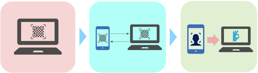  クロスデバイス認証のフロー例 