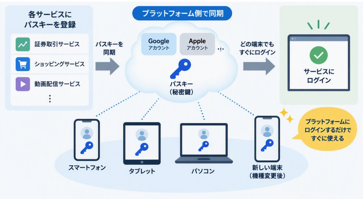 プラットフォーム側で同期