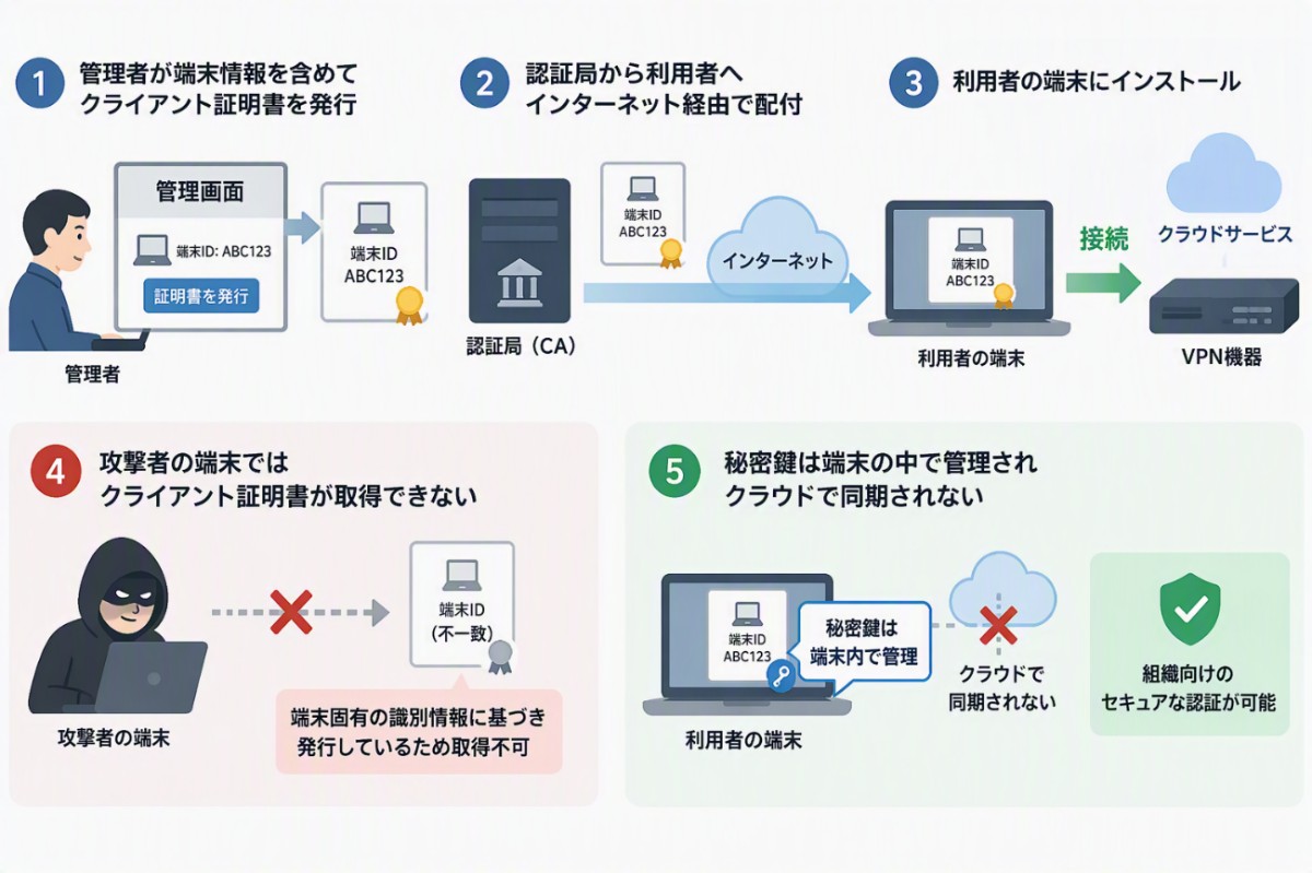 攻撃者はクライアント証明書が取得できない