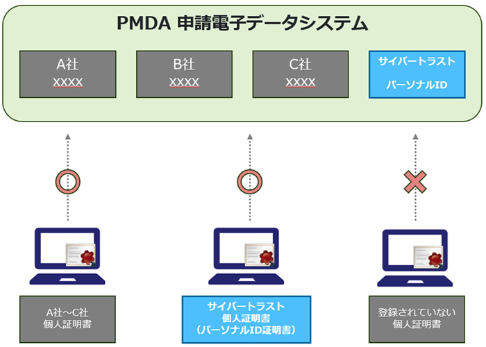  個人証明書をインストールした端末からのみ PMDA 申請電子データシステムにアクセスできることを示した図 