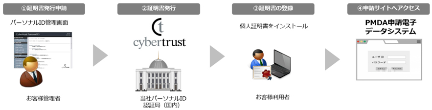  個人証明書の発行申請から PMDA 申請電子データシステムへアクセスするまでのフロー図 