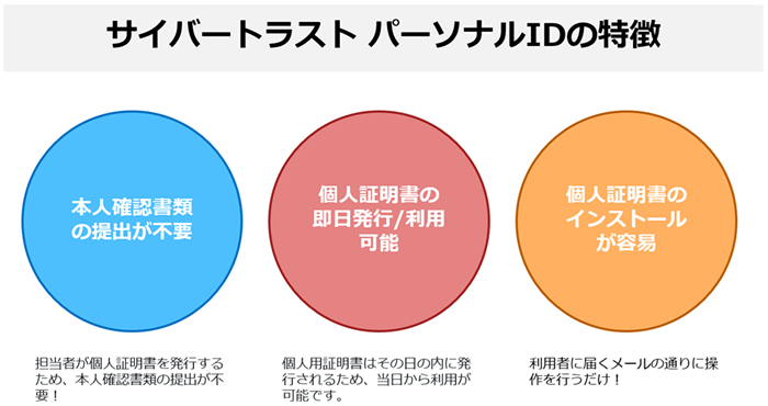  サイバートラスト パーソナル ID の特徴を示した図 