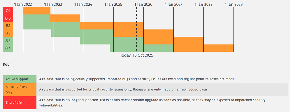 10 月 10 日時点の PHP のサポート期間の図 