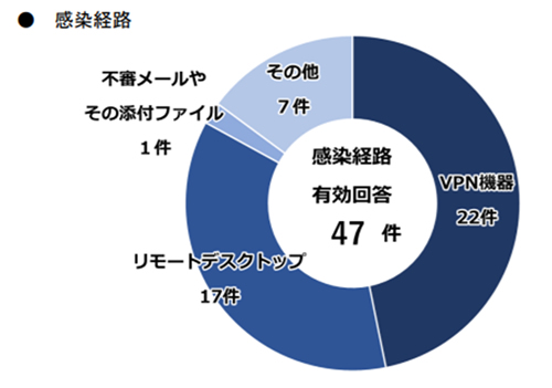  企業規模、業種別のランサムウェア被害件数の円グラフ 