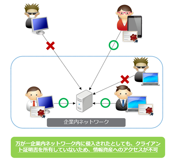  万が一企業内ネットワーク内に侵入されたとしても、クライアント証明書を所有していないため、情報資産へのアクセスが不可 