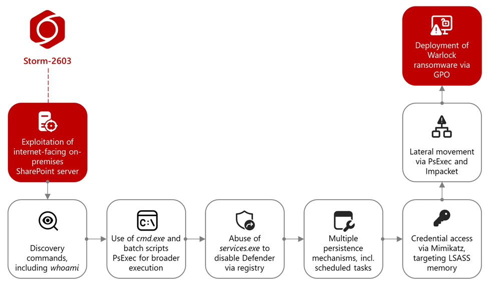 SharePoint の脆弱性を悪用する Storm-2603 攻撃チェーン