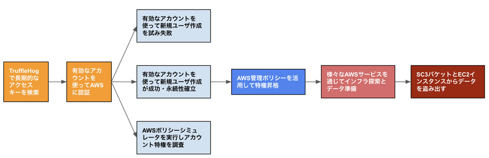 過去の AWS に対する攻撃の手順