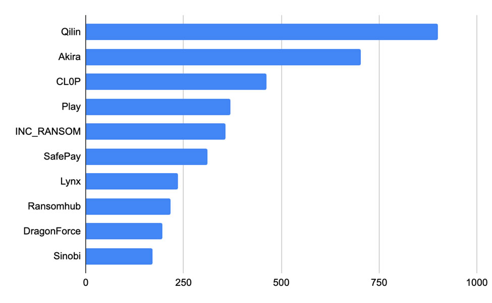 同様のデータを Breachsene( 企業向けにリアルタイムのデータ侵害監視情報を公開しているサイト ) から取ってきたもの