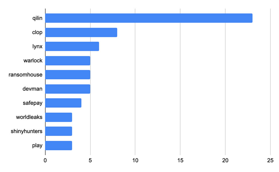 2025 年に日本企業に対して脅迫を行ったランサムウェアグループをの被害者数での Top10