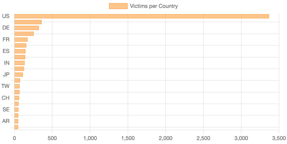「国別の被害状況」のグラフ