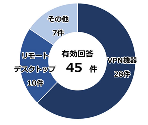 2025 年上半期の資料「侵入経路」