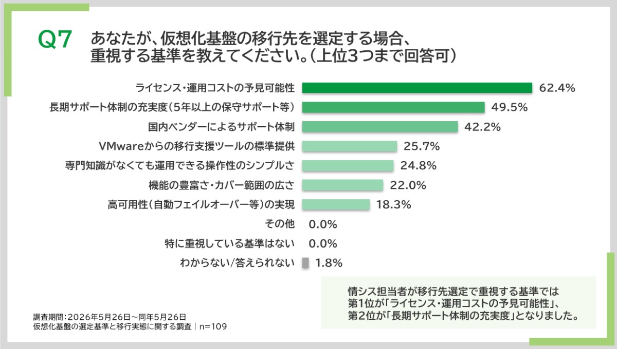  あなたが仮想化基盤の移行先を選定する場合、重視する基準を教えてください。