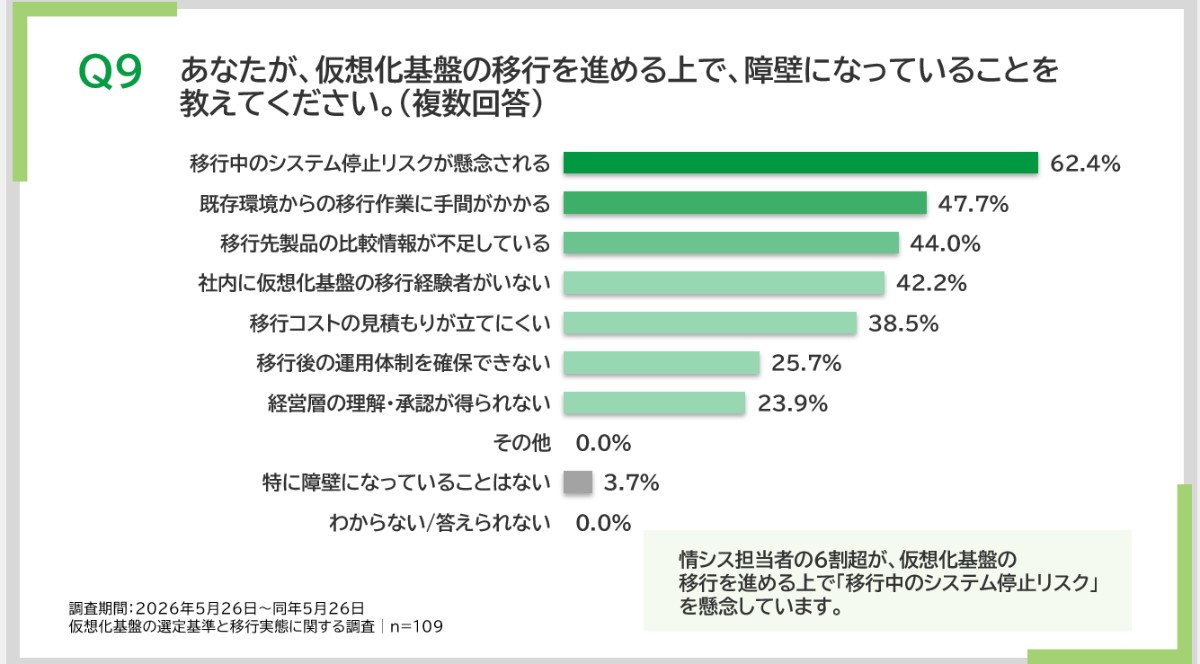  あなたが仮想化基盤の移行を進める上で、障壁になっていることを教えてください。
