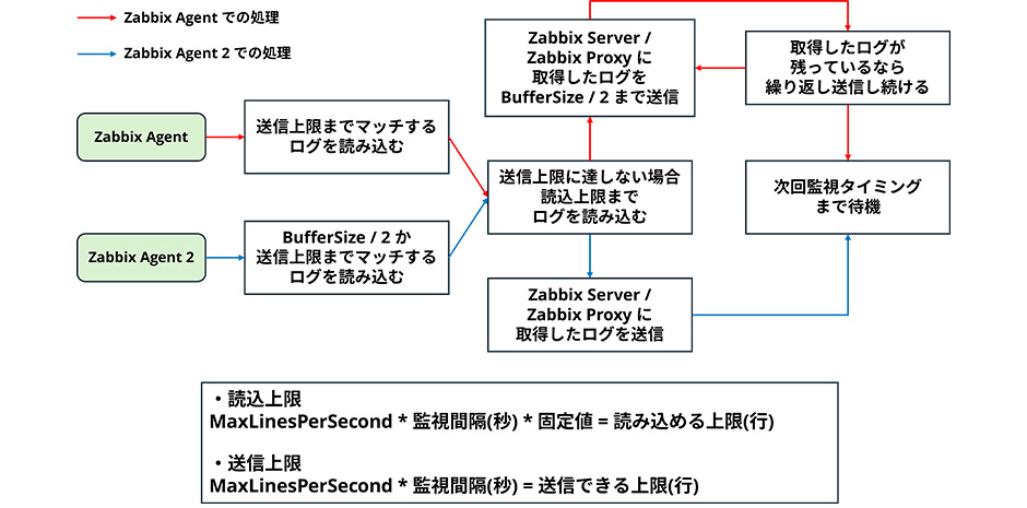 Zabbix Agent / Zabbix Agent 2 のログ監視処理のフロー図 