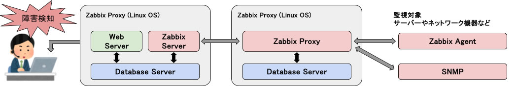 Zabbix Proxyは、監視対象と Zabbix Server の中継役として、Zabbix Server に代わり監視対象から監視データを収集します。