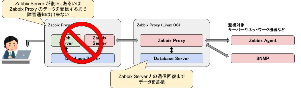 Zabbix Serverが停止している期間は、監視対象の障害を検知・通知することは出来ません。
