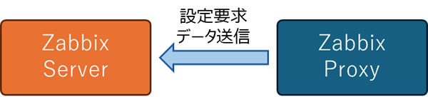 Zabbix Proxy がすべての通信の起点となる動作モード